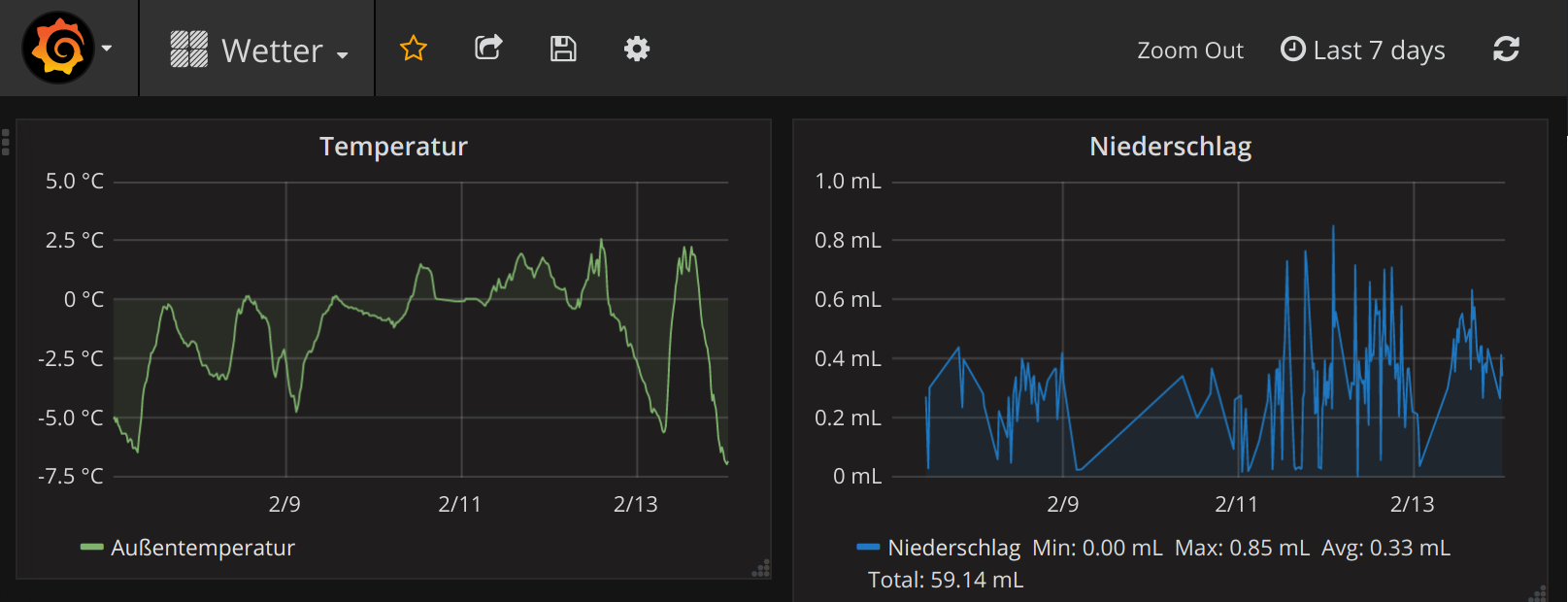 Grafana dashboard